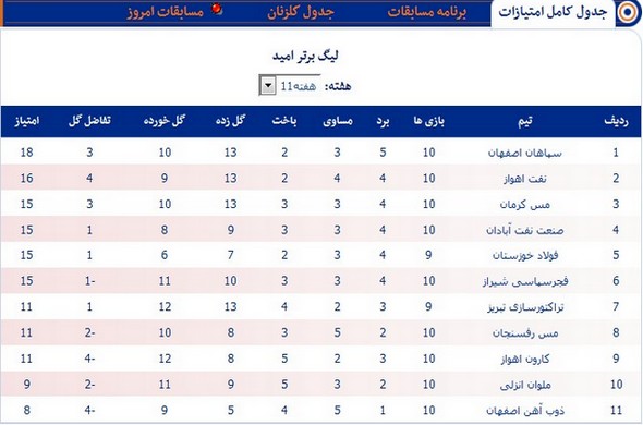 فولاد برای قهرمانی سه گل می‌خواهد