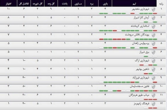 برنامه و جدول رده بندی لیگ 3 کشور