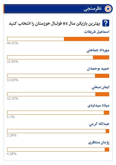 اسماعیل شریفات بازیکن برتر خوزستان در سال 93