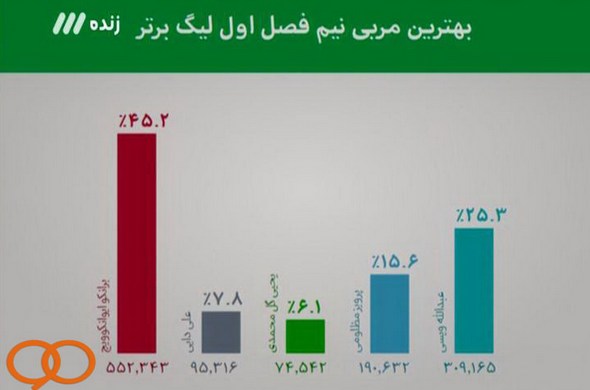 تصاویر/آرای عبدالله ویسی در برنامه 90