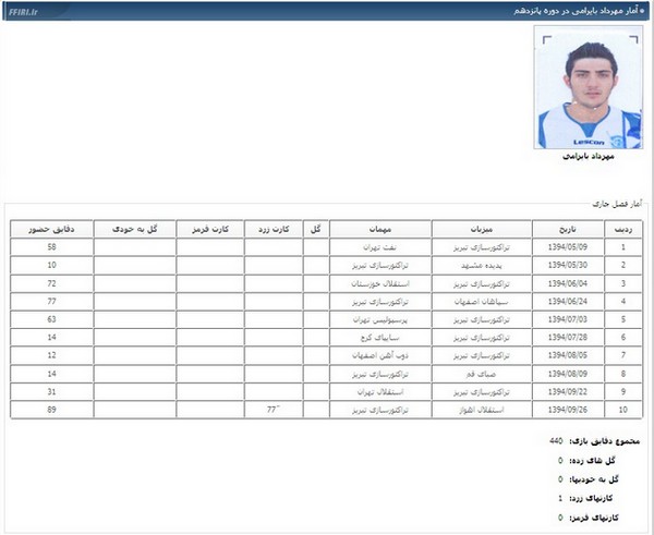 عکس/آمار مهرداد بایرامی در لیگ پانزدهم