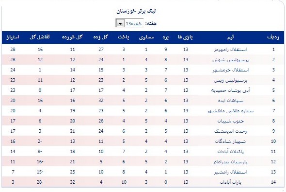 عکس/جدول کامل نیم فصل لیگ برتر خوزستان