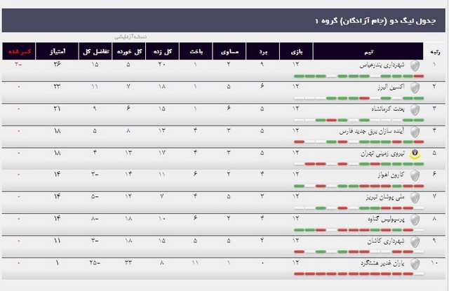 جدول کامل لیگ دسته دوم کشور