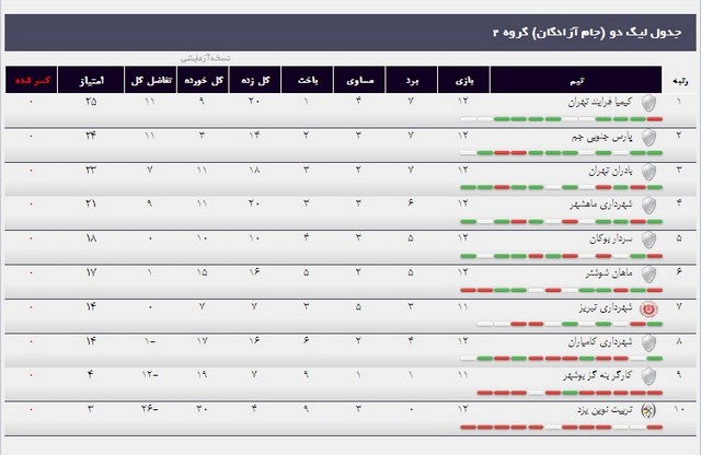 جدول کامل لیگ دسته دوم کشور