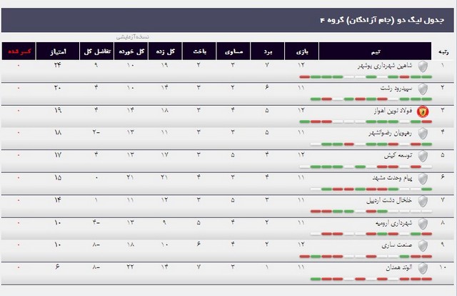 جدول کامل لیگ دسته دوم کشور