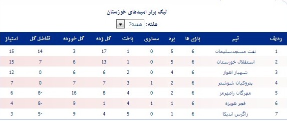 نفت مسجدسلیمان قهرمان نیم فصل امیدها شد