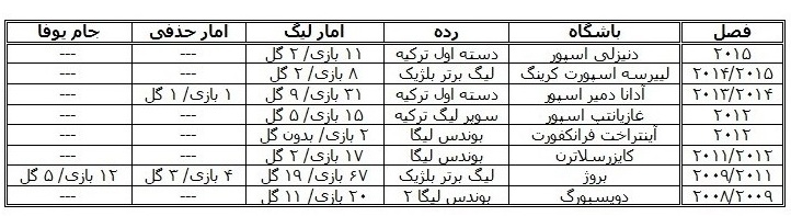 جدول/آمار بازی و گلزنی دورگ کوئه‌ماها