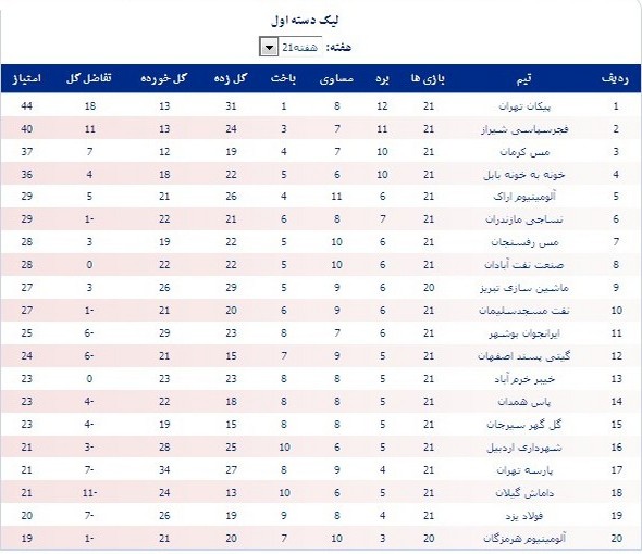 عکس/جدول رده بندی لیگ دسته اول کشور