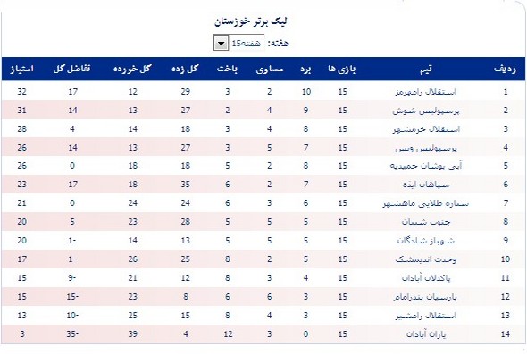 عکس/جدول رده بندی لیگ برتر خوزستان