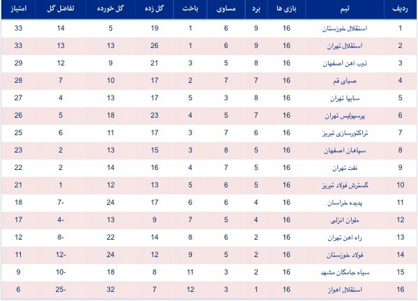 عکس/آبی خوستان در صدر باقی ماند