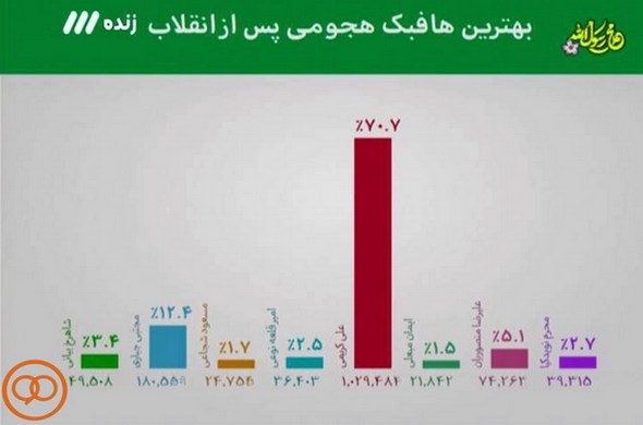 عکس/آرای مبعلی و شجاعی در برنامه 90