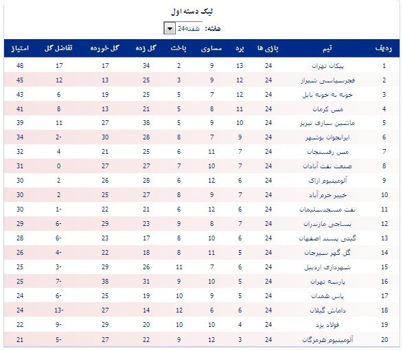 عکس/جدول رده بندی لیگ یک