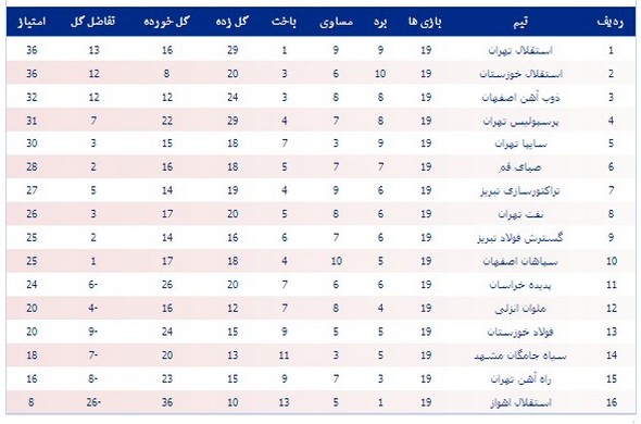 عکس/جدول لیگ برتر در پایان هفته نوزدهم