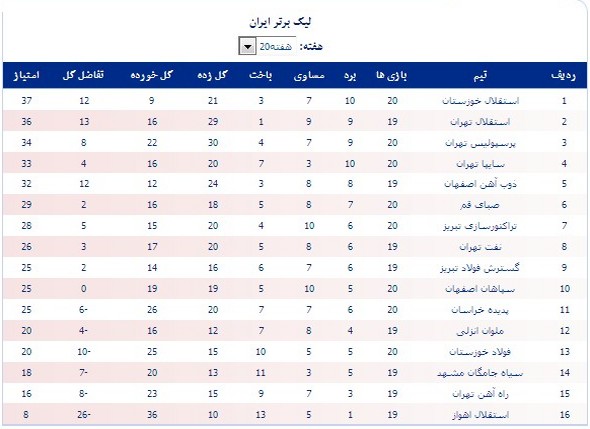 عکس/جدول لیگ برتر در پایان مسابقات امروز