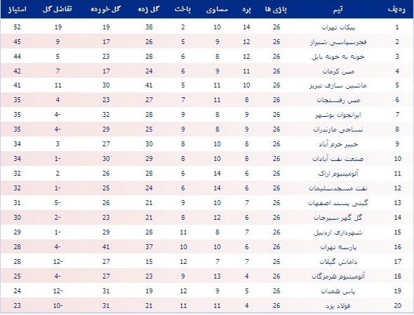 عکس/جدول رده‌بندی لیگ دسته اول کشور