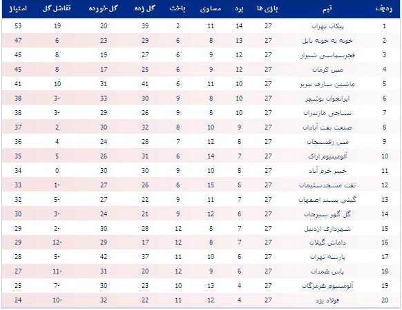 جدول رده‌بندی لیگ دسته اول فوتبال کشور