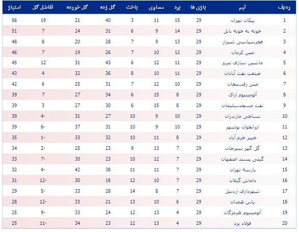 جدول رده‌بندی لیگ دسته اول فوتبال کشور