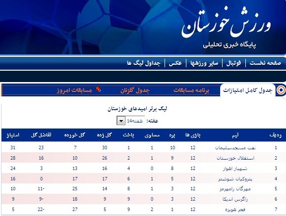 نفت مسجدسلیمان قهرمان لیگ برتر امیدها شد