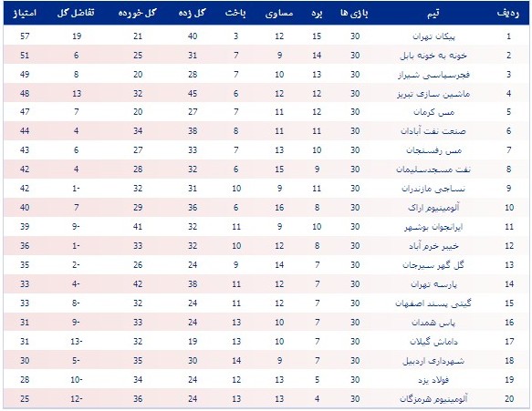 جدول رده‌بندی لیگ یک در پایان سال