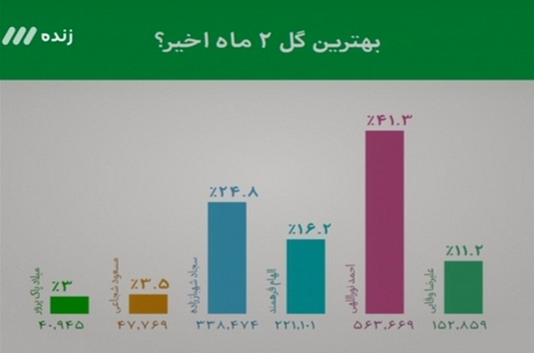 عکس/آرای بازیکن استقلال اهواز در برنامه 90