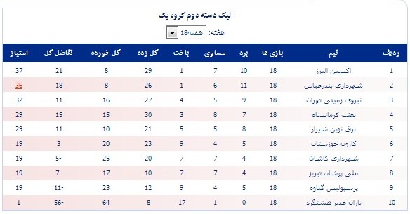 جداول/عملکرد 6 نماینده خوزستان در لیگ دسته دوم