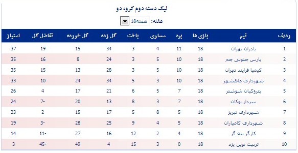 جداول/عملکرد 6 نماینده خوزستان در لیگ دسته دوم