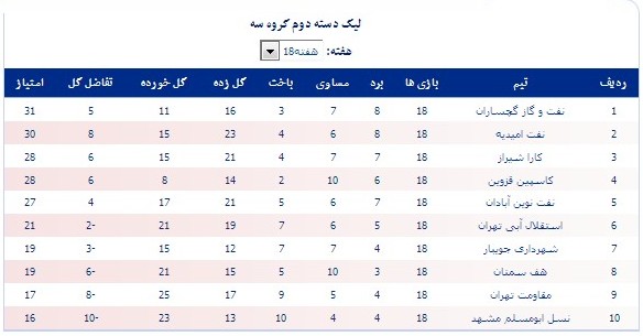 جداول/عملکرد 6 نماینده خوزستان در لیگ دسته دوم