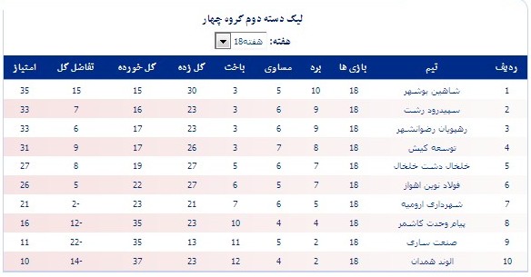 جداول/عملکرد 6 نماینده خوزستان در لیگ دسته دوم