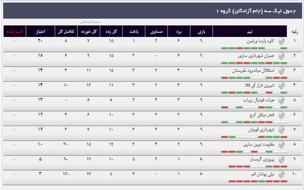 جدول کامل لیگ دسته سوم فوتبال کشور
