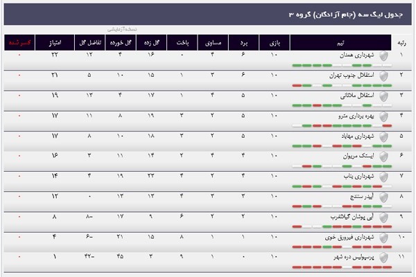 جدول کامل لیگ دسته سوم فوتبال کشور