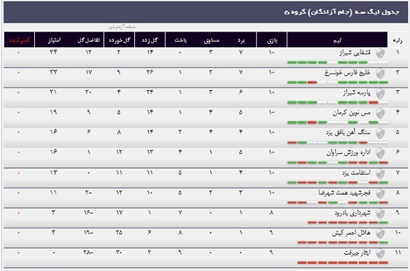 جدول کامل لیگ دسته سوم فوتبال کشور