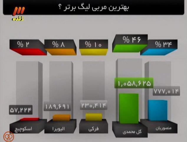 عکس/57 هزار نفر به مربی فولاد رأی دادند