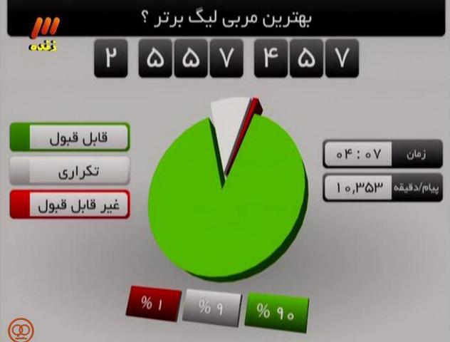 عکس/57 هزار نفر به مربی فولاد رأی دادند