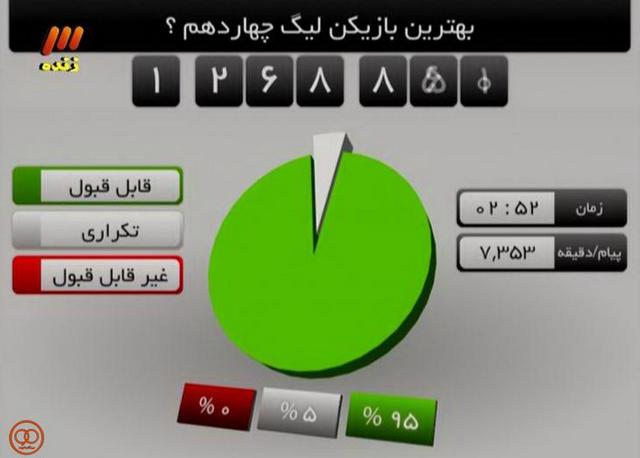 عکس/ایمان مبعلی سومین بازیکن برتر لیگ شد