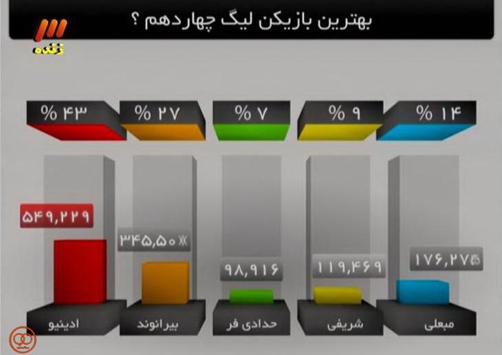 عکس/ایمان مبعلی سومین بازیکن برتر لیگ شد