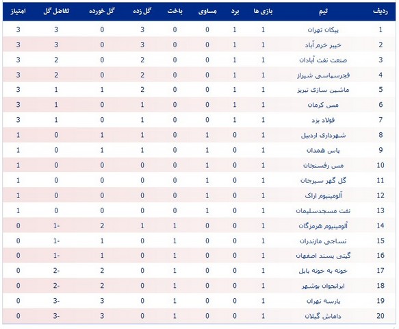 عکس/جدول رده‌بندی لیگ یک