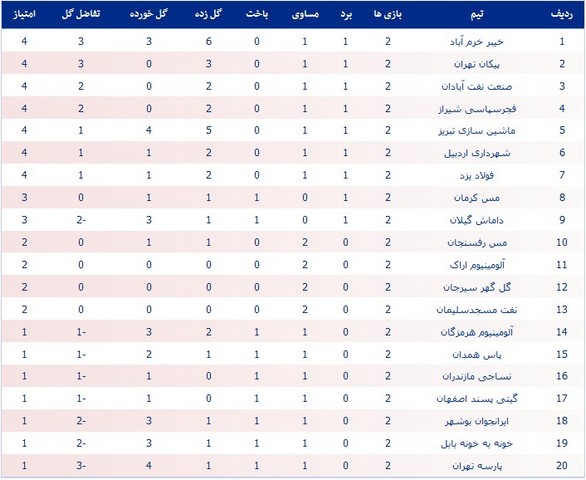 عکس/جدول رده‌بندی لیگ یک