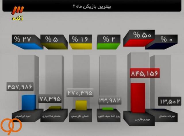 عکس/آرای نهایی نظرسنجی برنامه 90