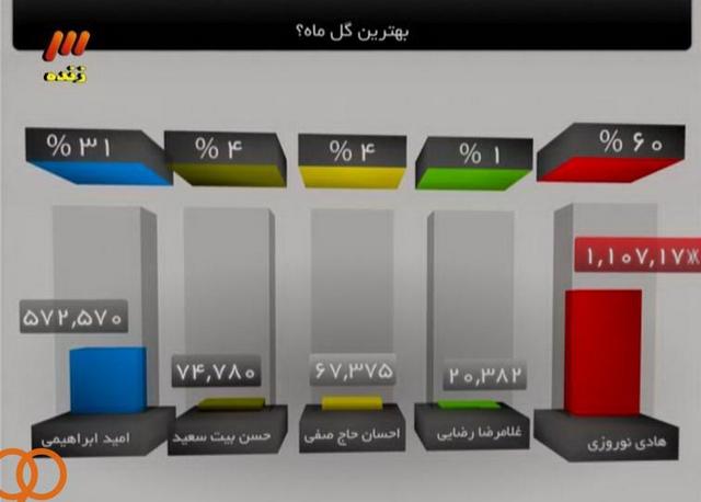 عکس/نتیجه نهایی نظرسنجی برنامه 90