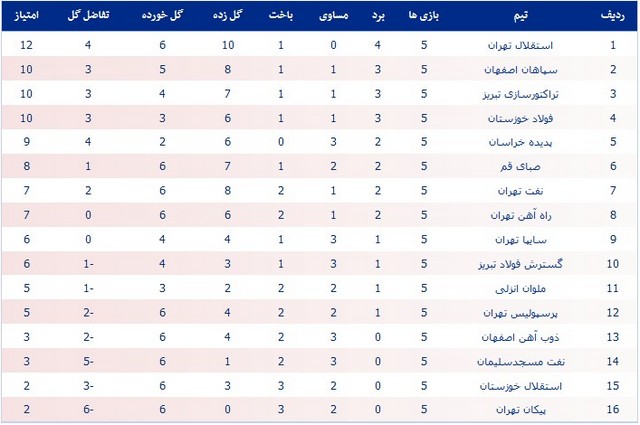 عکس/پیشرفت استقلال؛ پسرفت فولاد