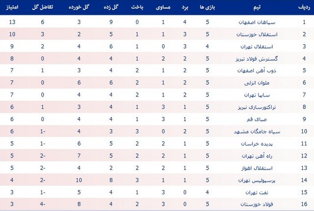 عکس/پیشرفت استقلال؛ پسرفت فولاد