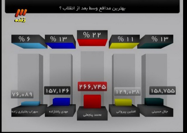 تصاویر/آرای سهراب و پژمان در برنامه 90