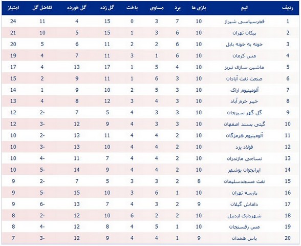 عکس/بازگشت فجر به صدر جدول لیگ یک