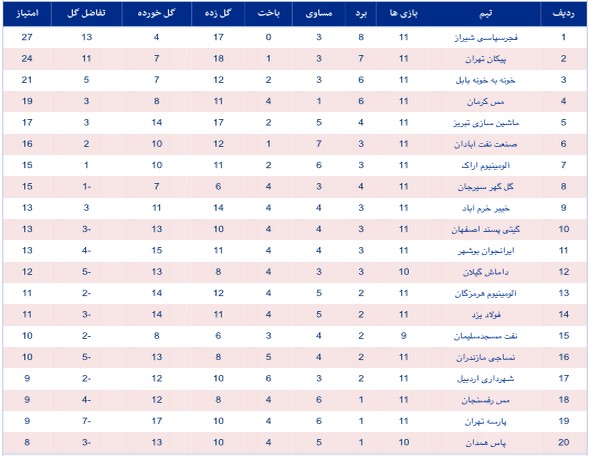 عکس/فاصله آبادان با صدر 11 امتیاز شد