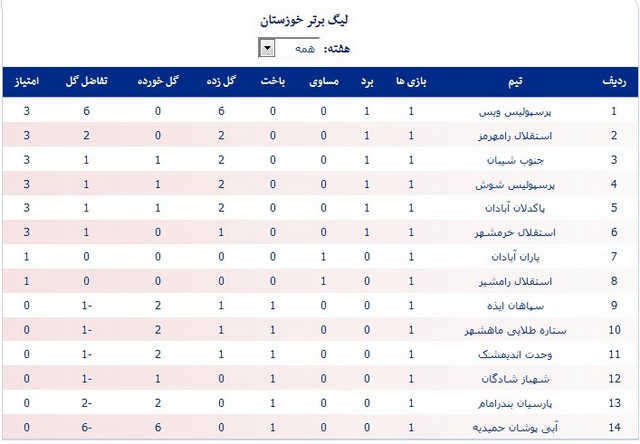 جدول رده‌بندی لیگ برتر خوزستان