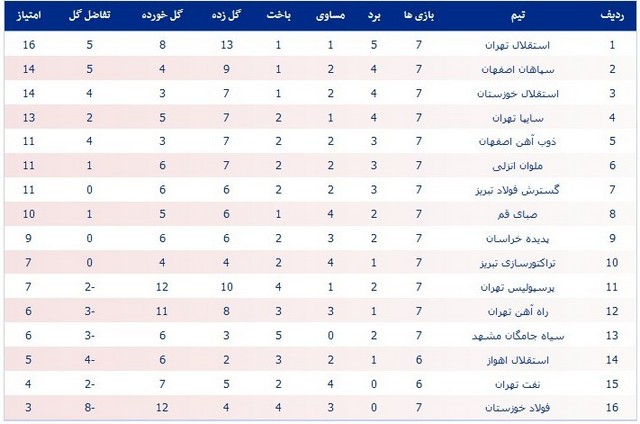 عکس: سر و ته جدول خوزستانی شد