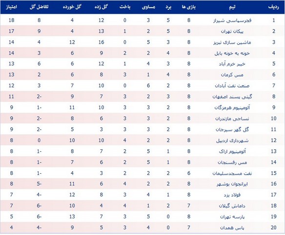 جدول لیگ یک؛ فجرسپاسی صدرنشین شد