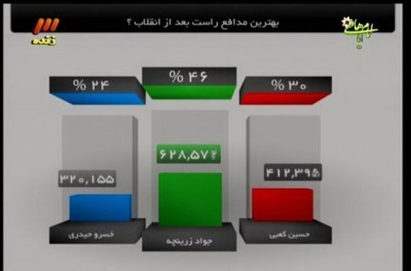 عکس/نتیجه نهایی نظرسنجی برنامه 90