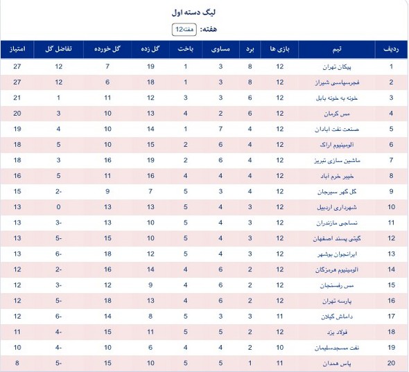 جدول لیگ یک: پیکان به صدر برگشت