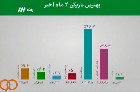 تصاویر/آرای فرناندو خسوس در برنامه 90